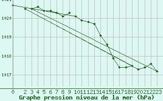 Courbe de la pression atmosphrique pour Lingen