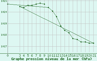 Courbe de la pression atmosphrique pour Makarska