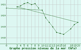 Courbe de la pression atmosphrique pour Krapina