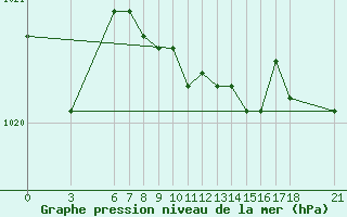 Courbe de la pression atmosphrique pour Adapazari