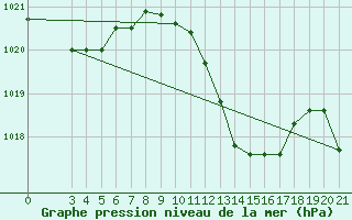 Courbe de la pression atmosphrique pour Lastovo