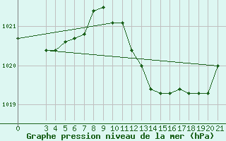 Courbe de la pression atmosphrique pour Ploce