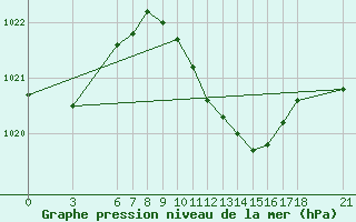 Courbe de la pression atmosphrique pour Ayvalik