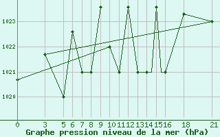 Courbe de la pression atmosphrique pour Vitebsk