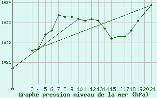 Courbe de la pression atmosphrique pour Krapina