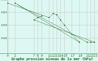 Courbe de la pression atmosphrique pour Recoules de Fumas (48)