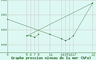 Courbe de la pression atmosphrique pour Manston (UK)