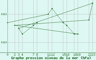 Courbe de la pression atmosphrique pour Recoules de Fumas (48)