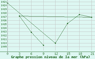 Courbe de la pression atmosphrique pour Gandan Huryee