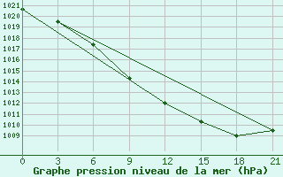 Courbe de la pression atmosphrique pour Moncegorsk