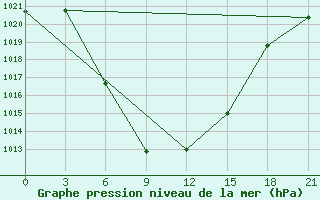 Courbe de la pression atmosphrique pour Aspindza