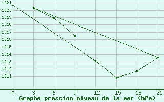 Courbe de la pression atmosphrique pour Khmel