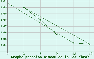 Courbe de la pression atmosphrique pour Zlikha