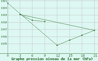 Courbe de la pression atmosphrique pour Vidin