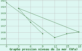 Courbe de la pression atmosphrique pour Semonaiha