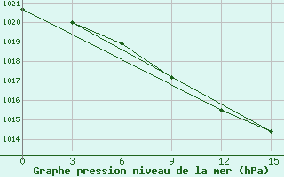 Courbe de la pression atmosphrique pour Bokovskaja