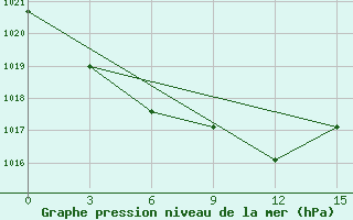 Courbe de la pression atmosphrique pour Orel