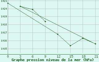 Courbe de la pression atmosphrique pour Staritsa