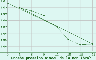 Courbe de la pression atmosphrique pour Novaja Ladoga