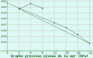 Courbe de la pression atmosphrique pour Levitha