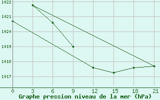 Courbe de la pression atmosphrique pour Cengiztopel