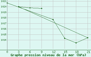 Courbe de la pression atmosphrique pour Evora / C. Coord