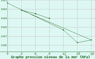 Courbe de la pression atmosphrique pour Sarny