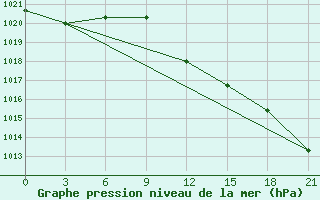 Courbe de la pression atmosphrique pour Ternopil