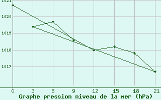 Courbe de la pression atmosphrique pour Novyj Ushtogan