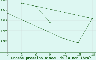 Courbe de la pression atmosphrique pour Zugdidi