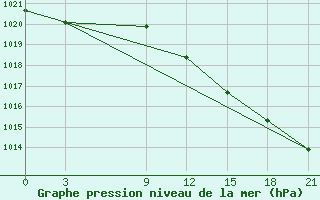 Courbe de la pression atmosphrique pour Pjalica