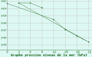 Courbe de la pression atmosphrique pour Zitkovici