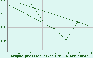 Courbe de la pression atmosphrique pour Sar