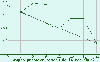 Courbe de la pression atmosphrique pour Uzhhorod