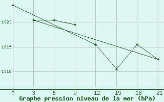 Courbe de la pression atmosphrique pour Volodymyr-Volyns