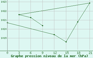 Courbe de la pression atmosphrique pour Edessa