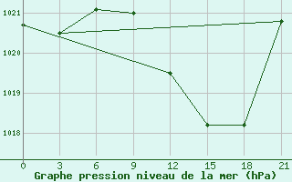 Courbe de la pression atmosphrique pour Beja / B. Aerea