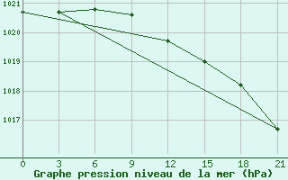 Courbe de la pression atmosphrique pour Bugrino