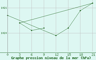 Courbe de la pression atmosphrique pour Krestcy