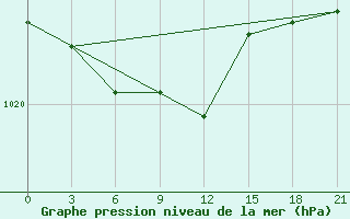 Courbe de la pression atmosphrique pour Krasnoscel