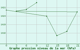 Courbe de la pression atmosphrique pour El Golea