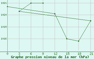 Courbe de la pression atmosphrique pour Beja / B. Aerea