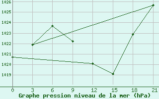 Courbe de la pression atmosphrique pour Bitola