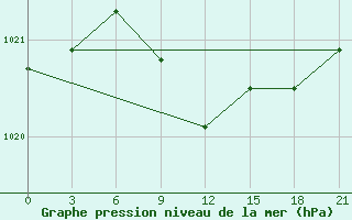 Courbe de la pression atmosphrique pour Suhinici