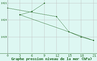 Courbe de la pression atmosphrique pour Syros