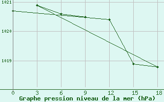 Courbe de la pression atmosphrique pour Kirovohrad