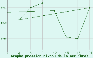 Courbe de la pression atmosphrique pour Beja / B. Aerea