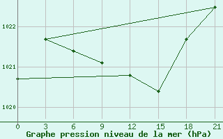 Courbe de la pression atmosphrique pour Krasnaja Gora