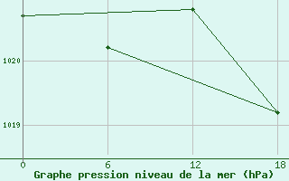 Courbe de la pression atmosphrique pour Kenitra