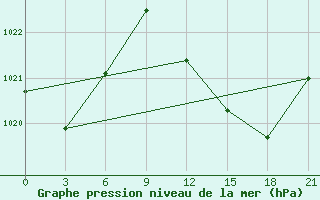 Courbe de la pression atmosphrique pour Ikaria